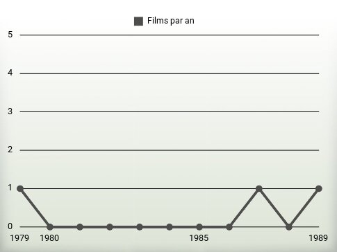 Films par an