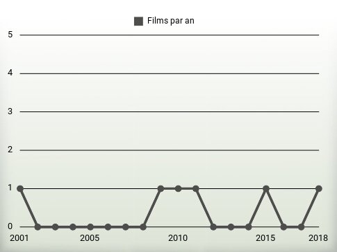 Films par an