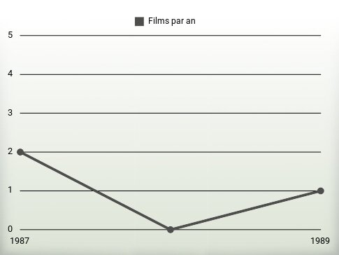 Films par an