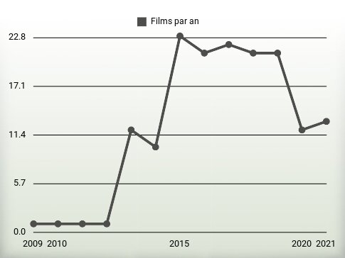 Films par an