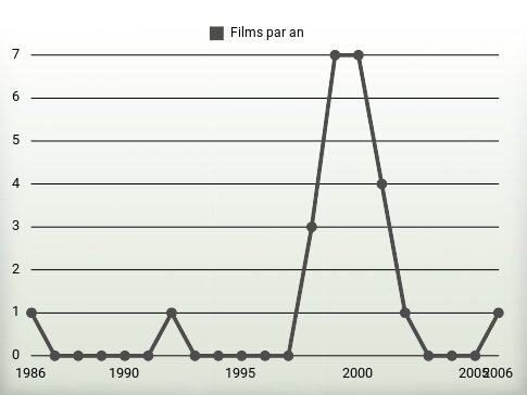 Films par an