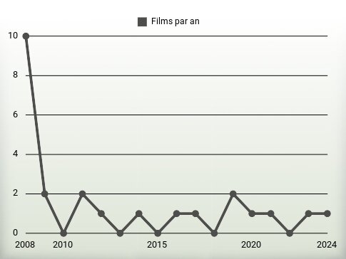 Films par an