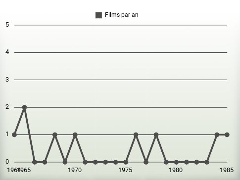 Films par an