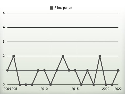 Films par an