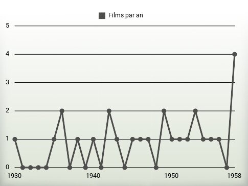 Films par an