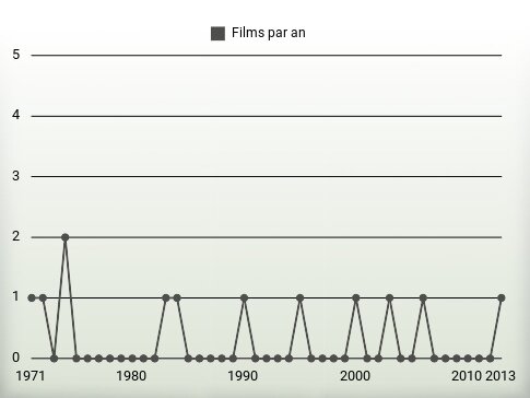 Films par an