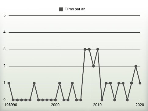 Films par an