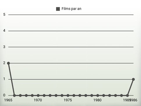 Films par an