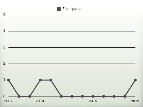 Films par an