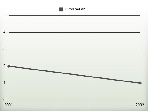 Films par an