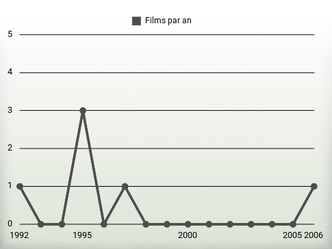 Films par an