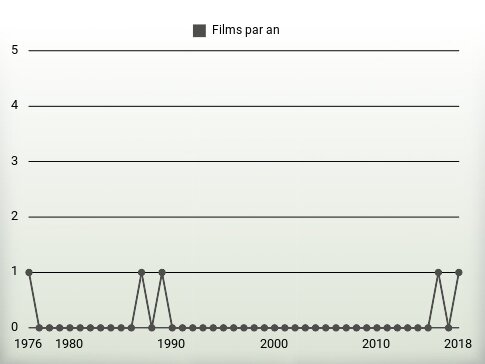 Films par an