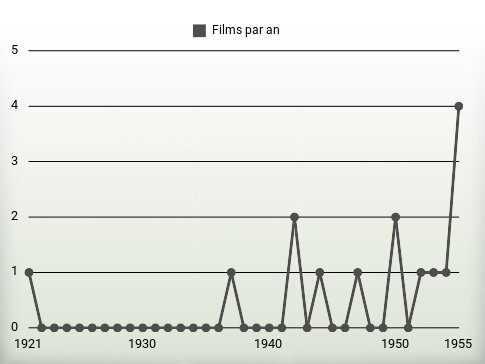 Films par an