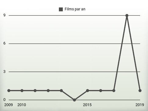 Films par an