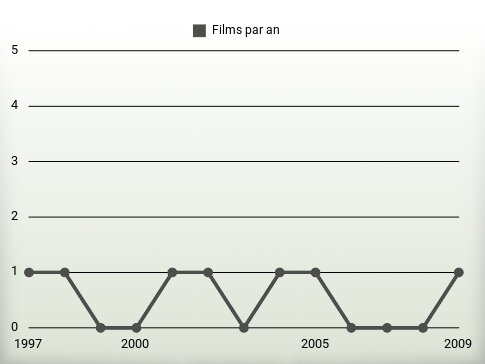 Films par an