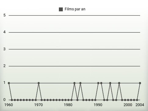 Films par an