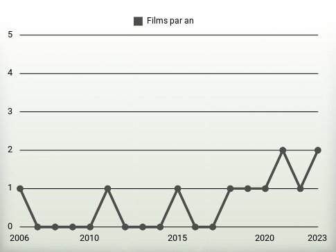 Films par an