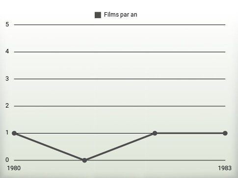 Films par an