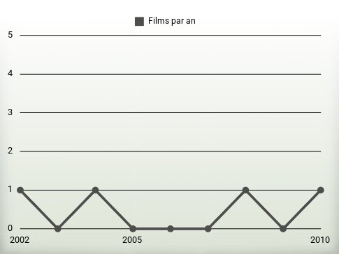 Films par an