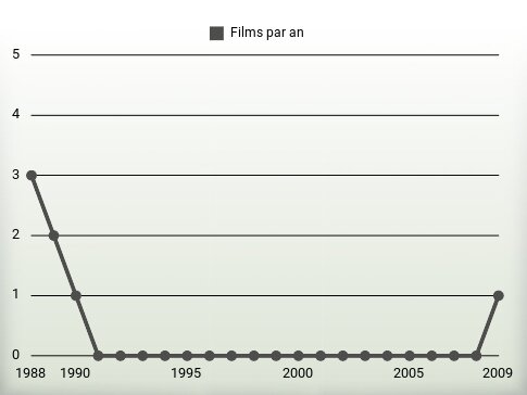 Films par an