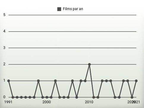 Films par an