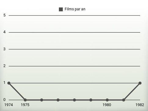 Films par an