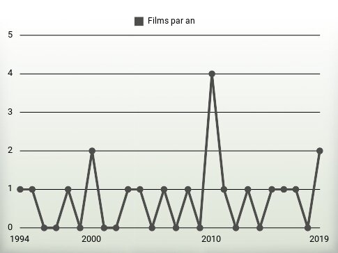 Films par an