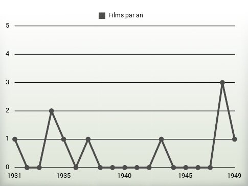 Films par an