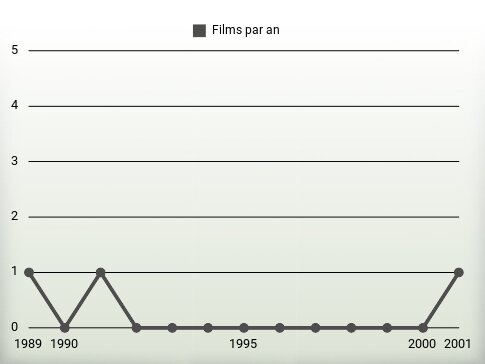 Films par an