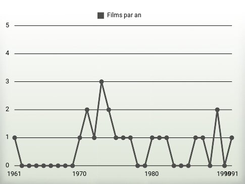 Films par an