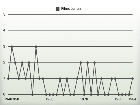 Films par an