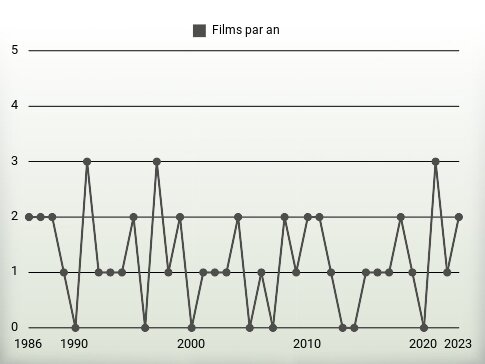 Films par an