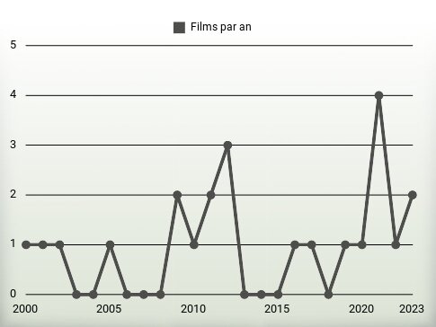 Films par an