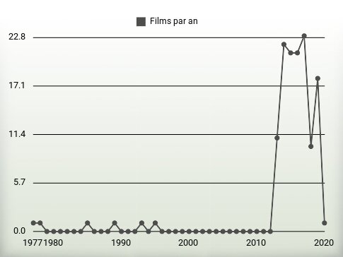 Films par an