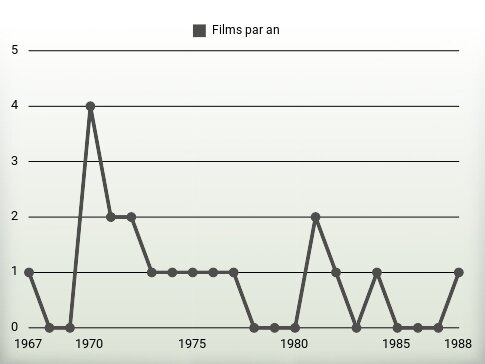 Films par an