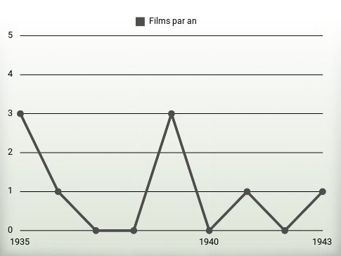 Films par an