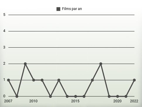 Films par an