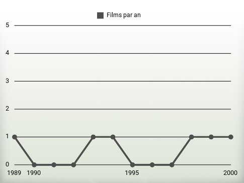 Films par an