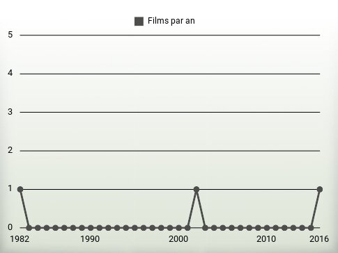 Films par an