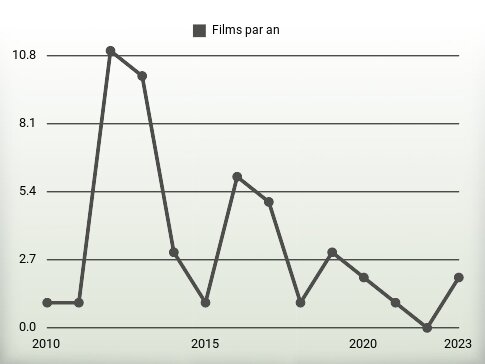 Films par an