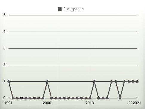 Films par an