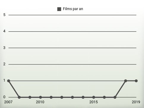 Films par an