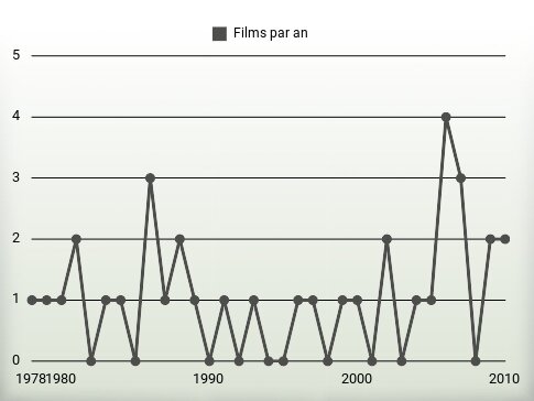 Films par an