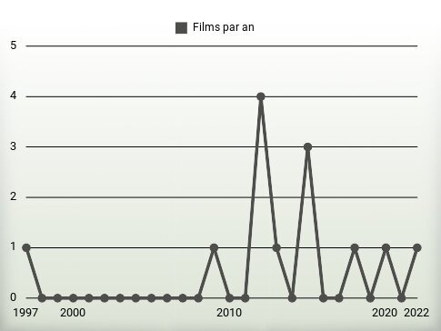 Films par an