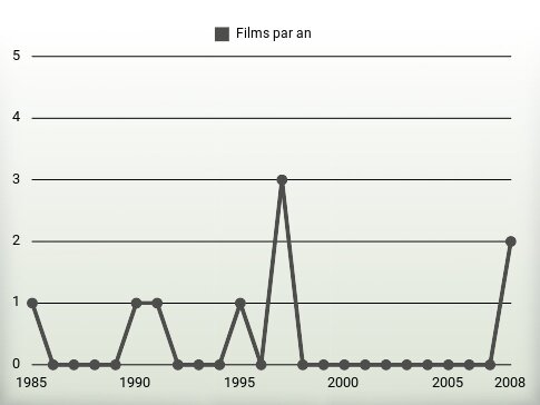 Films par an