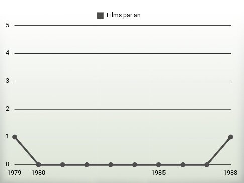 Films par an