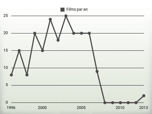 Films par an