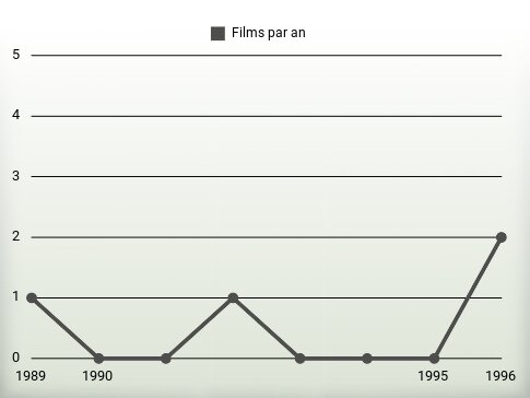 Films par an