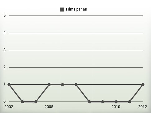 Films par an