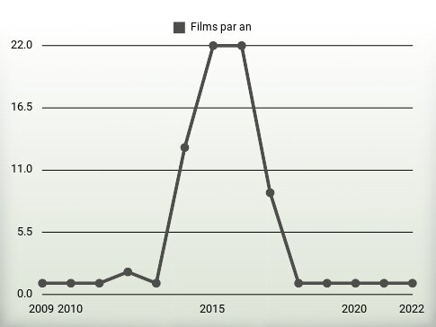 Films par an